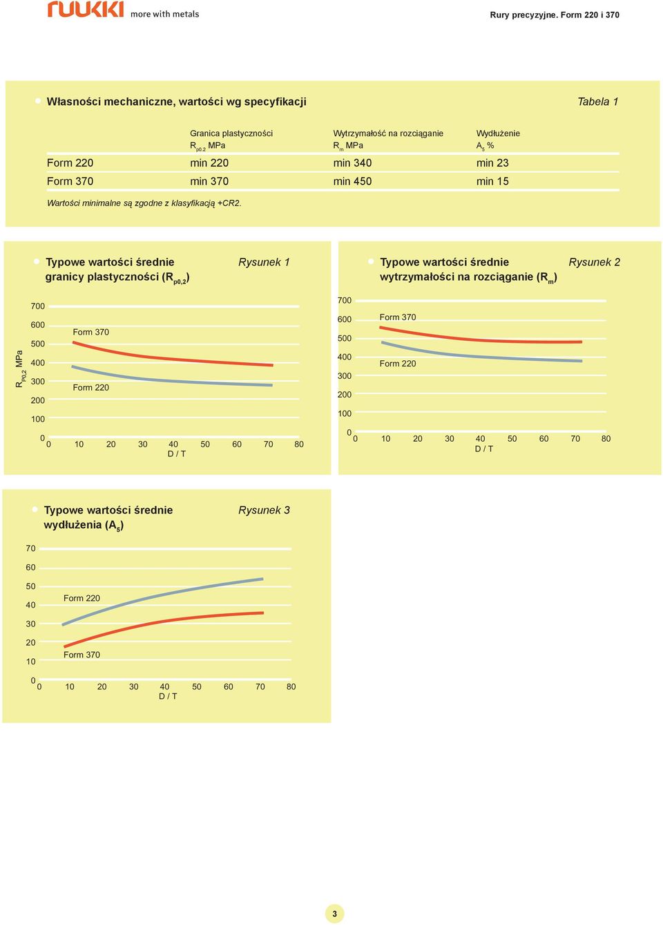 +CR2. Typowe wartości średnie Rysunek 1 granicy plastyczności (R p0,2 ) Typowe wartości średnie Rysunek 2 wytrzymałości na rozciąganie (R m ) 700 600 500 400 300 200 100