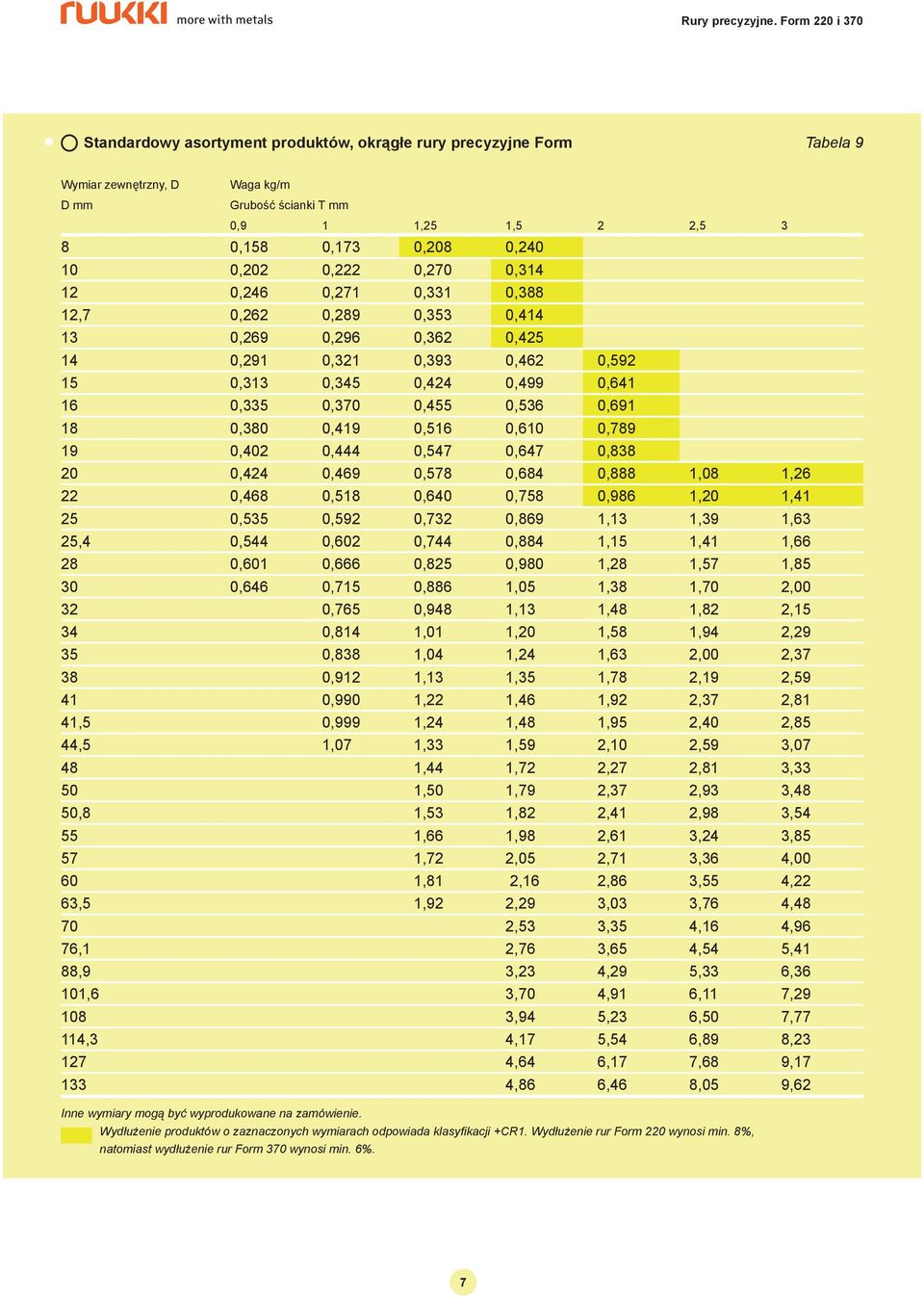 0,419 0,516 0,610 0,789 19 0,402 0,444 0,547 0,647 0,838 20 0,424 0,469 0,578 0,684 0,888 1,08 1,26 22 0,468 0,518 0,640 0,758 0,986 1,20 1,41 25 0,535 0,592 0,732 0,869 1,13 1,39 1,63 25,4 0,544