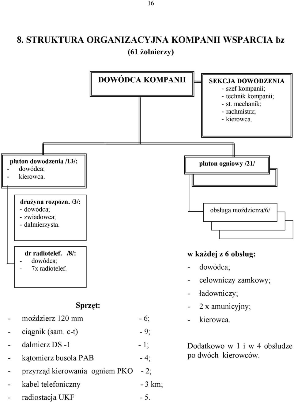 /8/: - dowódca; - 7x radiotelef. Sprzęt: - moździerz 120 mm - 6; - ciągnik (sam. c-t) - 9; - dalmierz DS.