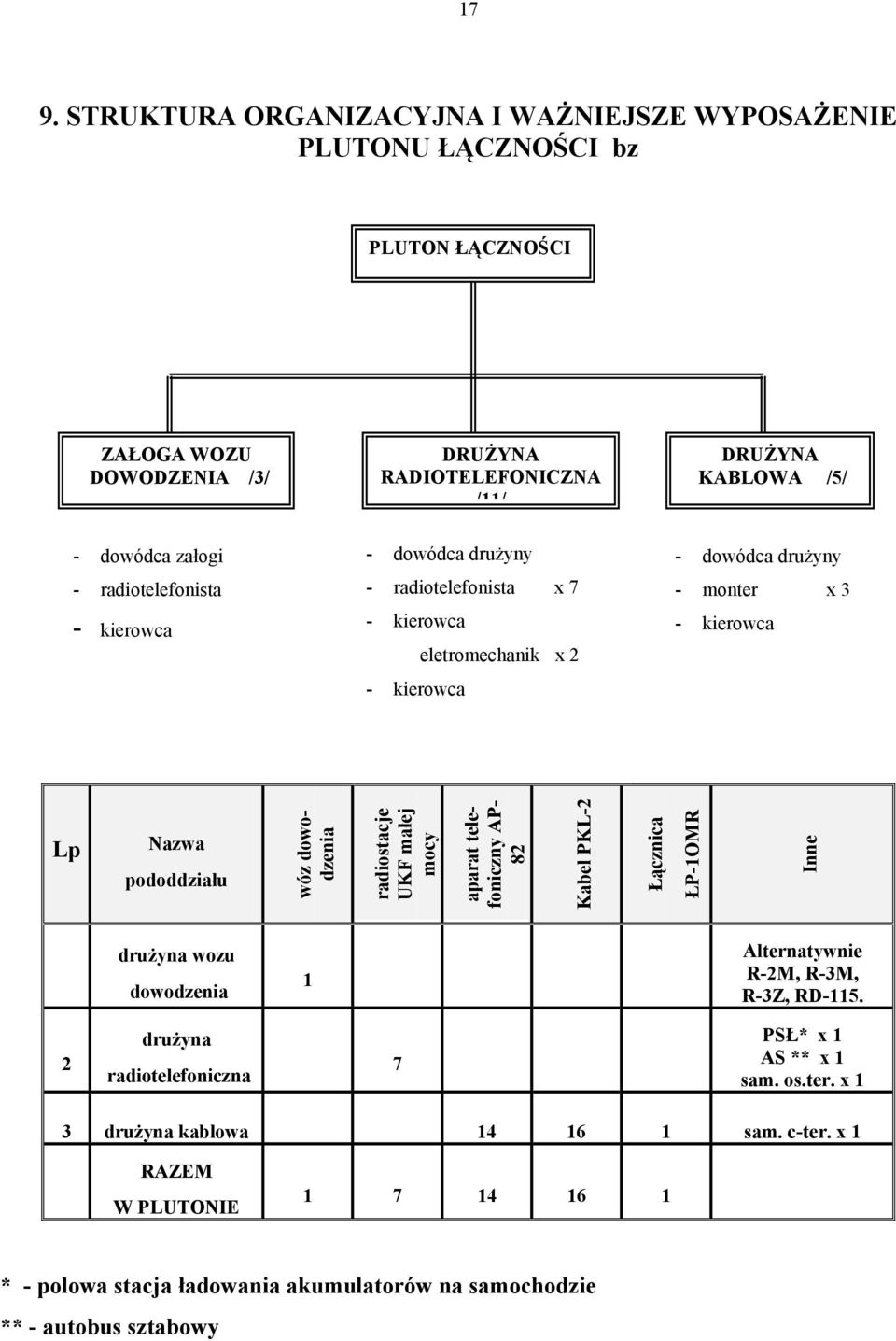 dowodzenia radiostacje UKF małej mocy aparat telefoniczny AP- 82 Kabel PKL-2 Łącznica ŁP-1OMR Inne 1 drużyna wozu dowodzenia 1 Alternatywnie R-2M, R-3M, R-3Z, RD-115.
