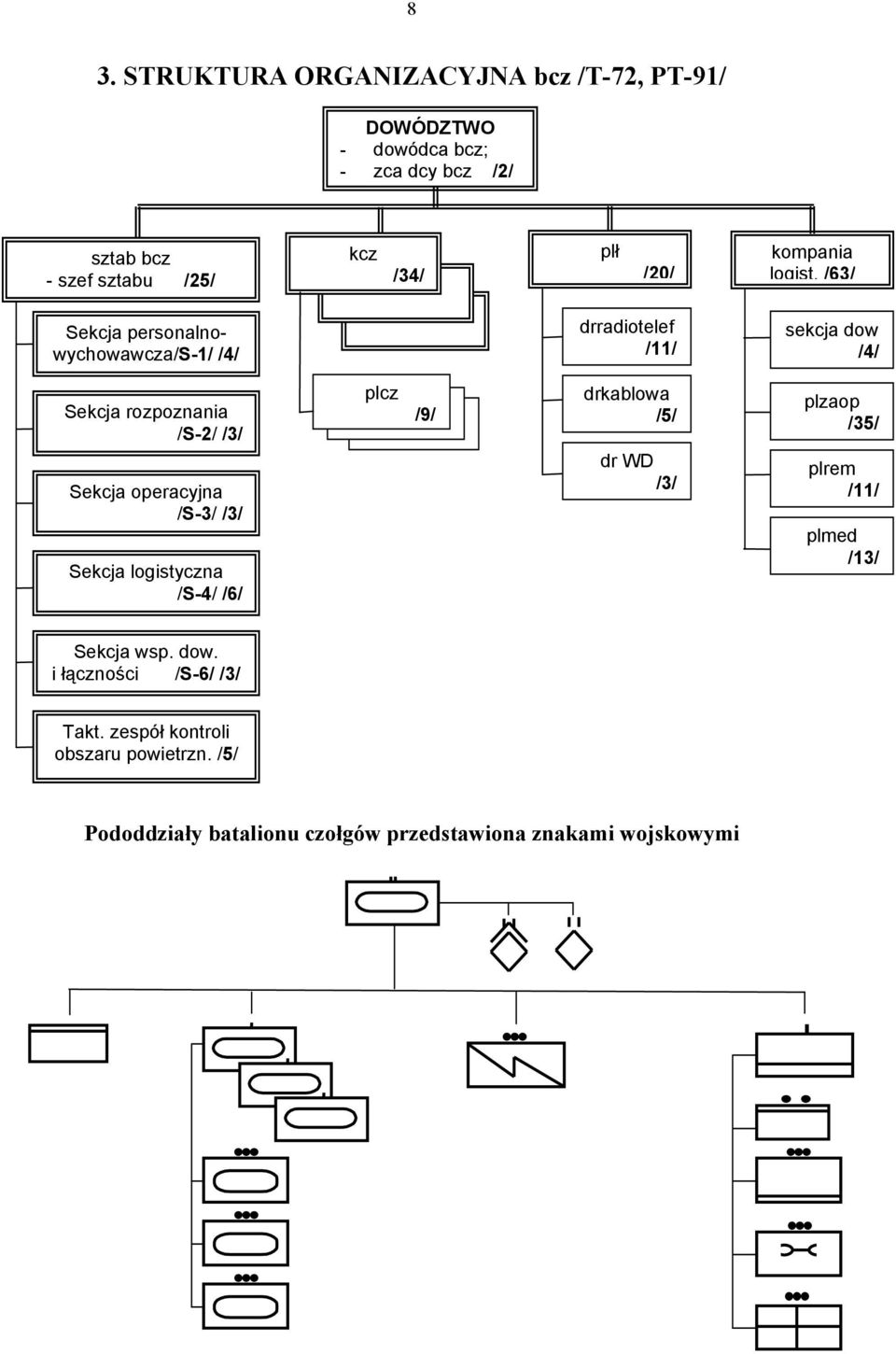 /63/ Sekcja personalnowychowawcza/s-1/ /4/ drradiotelef /11/ sekcja dow /4/ Sekcja rozpoznania /S-2/ /3/ Sekcja operacyjna /S-3/ /3/