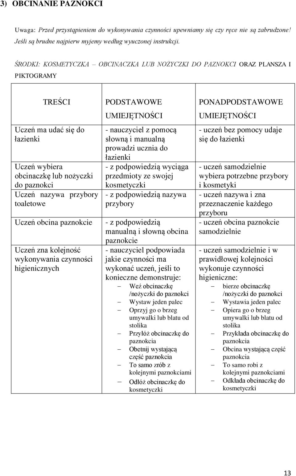 obcina paznokcie Uczeń zna kolejność wykonywania czynności higienicznych PODSTAWOWE - nauczyciel z pomocą słowną i manualną prowadzi ucznia do - z podpowiedzią wyciąga przedmioty ze swojej - z