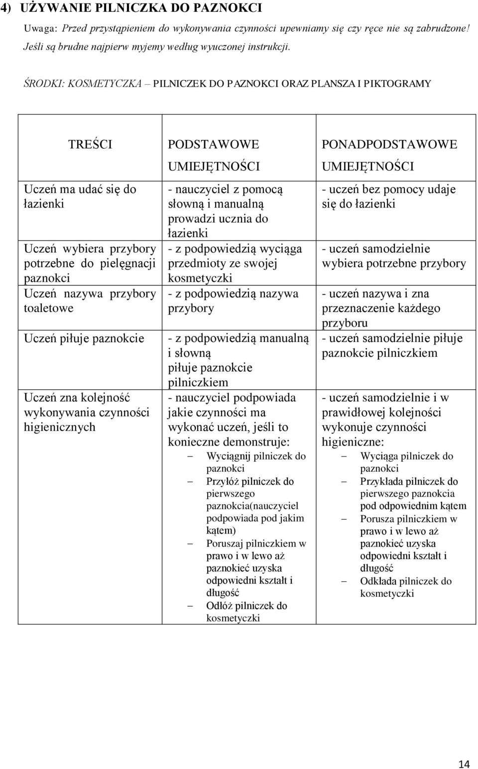 paznokcie Uczeń zna kolejność wykonywania czynności higienicznych PODSTAWOWE - nauczyciel z pomocą słowną i manualną prowadzi ucznia do - z podpowiedzią wyciąga przedmioty ze swojej - z podpowiedzią