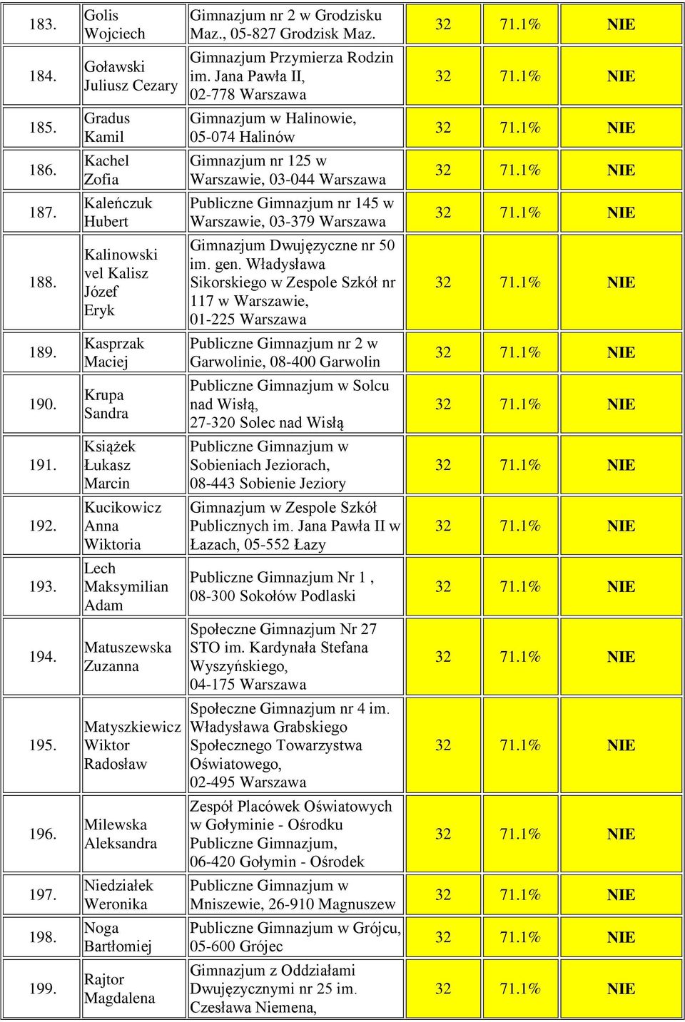 Kalinowski vel Kalisz Józef Eryk Gimnazjum Dwujęzyczne nr 50 im. gen. Władysława Sikorskiego w Zespole Szkół nr 117 w Warszawie, 01-225 Warszawa 189. Kasprzak Maciej Garwolinie, 08-400 Garwolin 190.