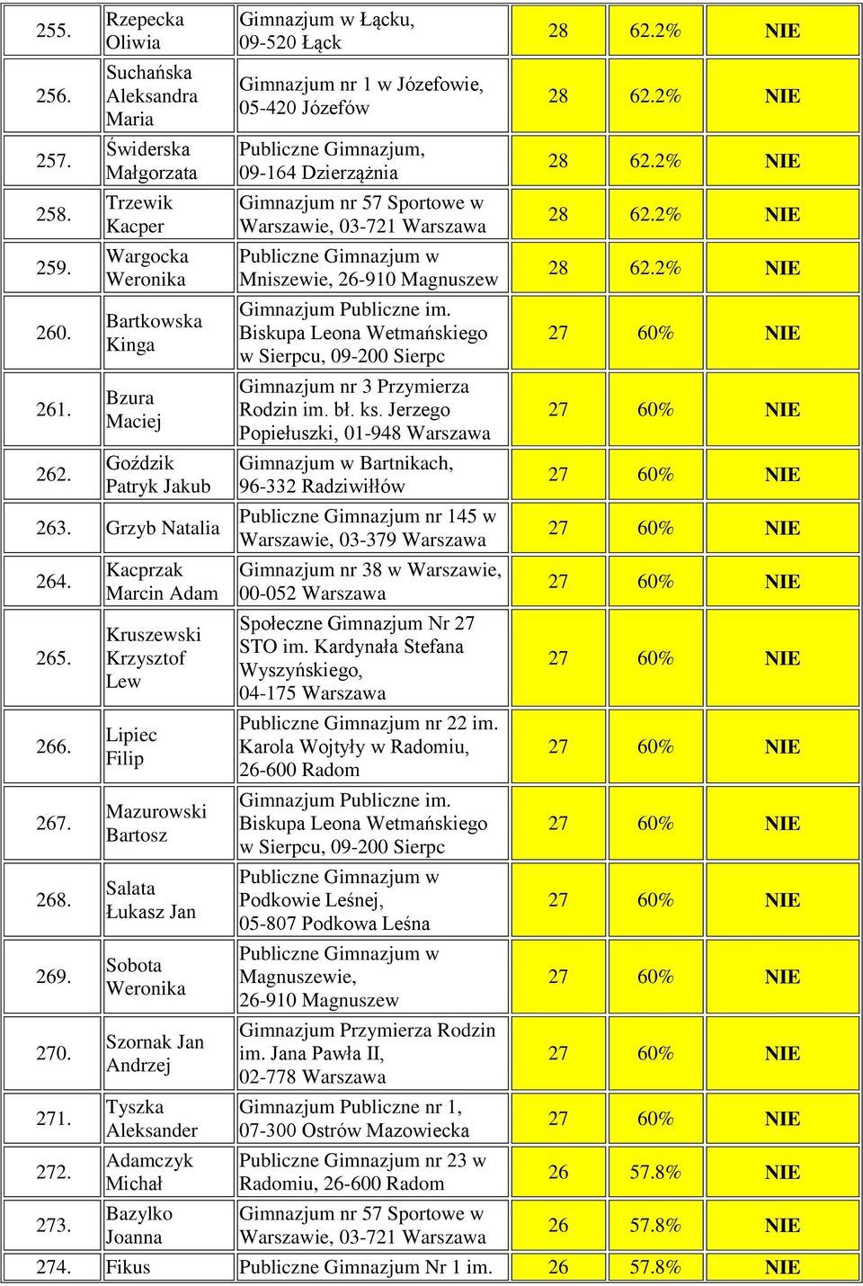 Kacprzak Marcin Adam Kruszewski Lew Lipiec Filip Mazurowski Bartosz Salata Łukasz Sobota Szornak Andrzej Tyszka Aleksander Adamczyk Bazylko Joanna Gimnazjum w Łącku, 09-520 Łąck Gimnazjum nr 1 w