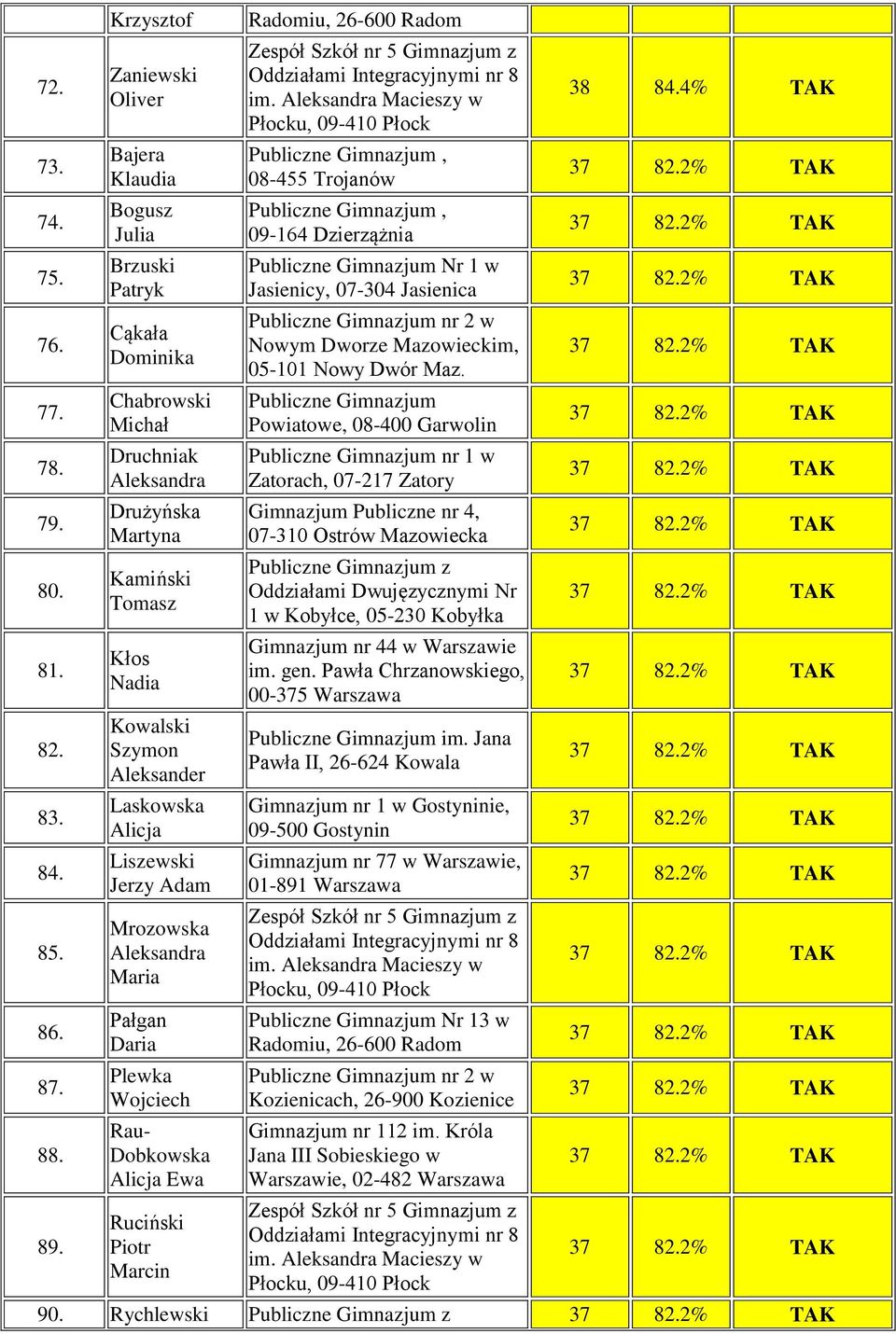 Jerzy Adam Mrozowska Maria Pałgan Daria Plewka Wojciech Rau- Dobkowska Alicja Ewa Ruciński Piotr Marcin Zespół Szkół nr 5 Gimnazjum z Oddziałami Integracyjnymi nr 8 im.
