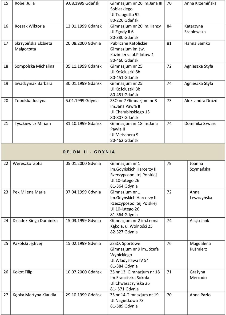 1999 Gdańsk Gimnazjum nr 25 19 Swadzyniak Barbara 30.01.1999 Gdańsk Gimnazjum nr 25 20 Tobolska Justyna 5.01.1999 Gdynia ZSO nr 7 Gimnazjum nr 3 im.jana Pawła II Ul.