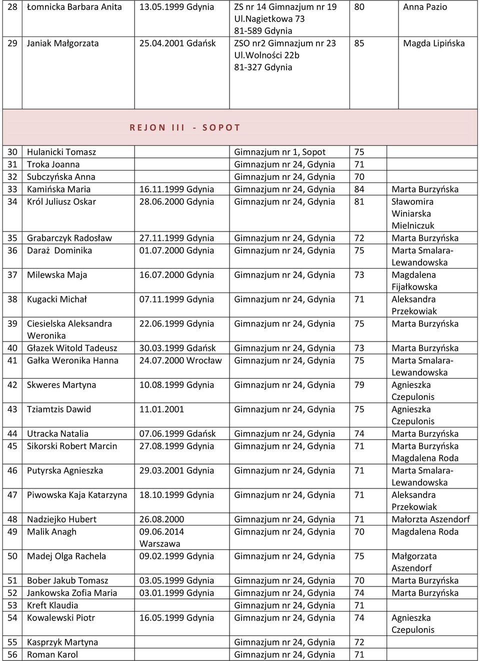 Gimnazjum nr 24, Gdynia 70 33 Kamińska Maria 16.11.1999 Gdynia Gimnazjum nr 24, Gdynia 84 Marta Burzyńska 34 Król Juliusz Oskar 28.06.