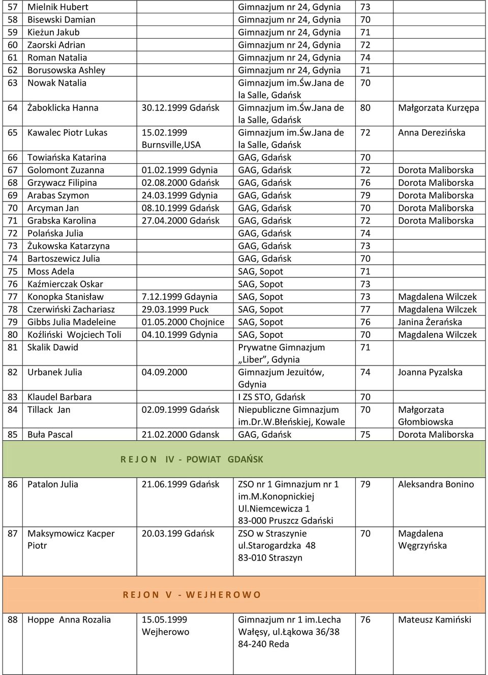 02.1999 Gimnazjum im.św.jana de 72 Anna Derezińska Burnsville,USA la Salle, Gdańsk 66 Towiańska Katarina GAG, Gdańsk 70 67 Golomont Zuzanna 01.02.1999 Gdynia GAG, Gdańsk 72 Dorota Maliborska 68 Grzywacz Filipina 02.
