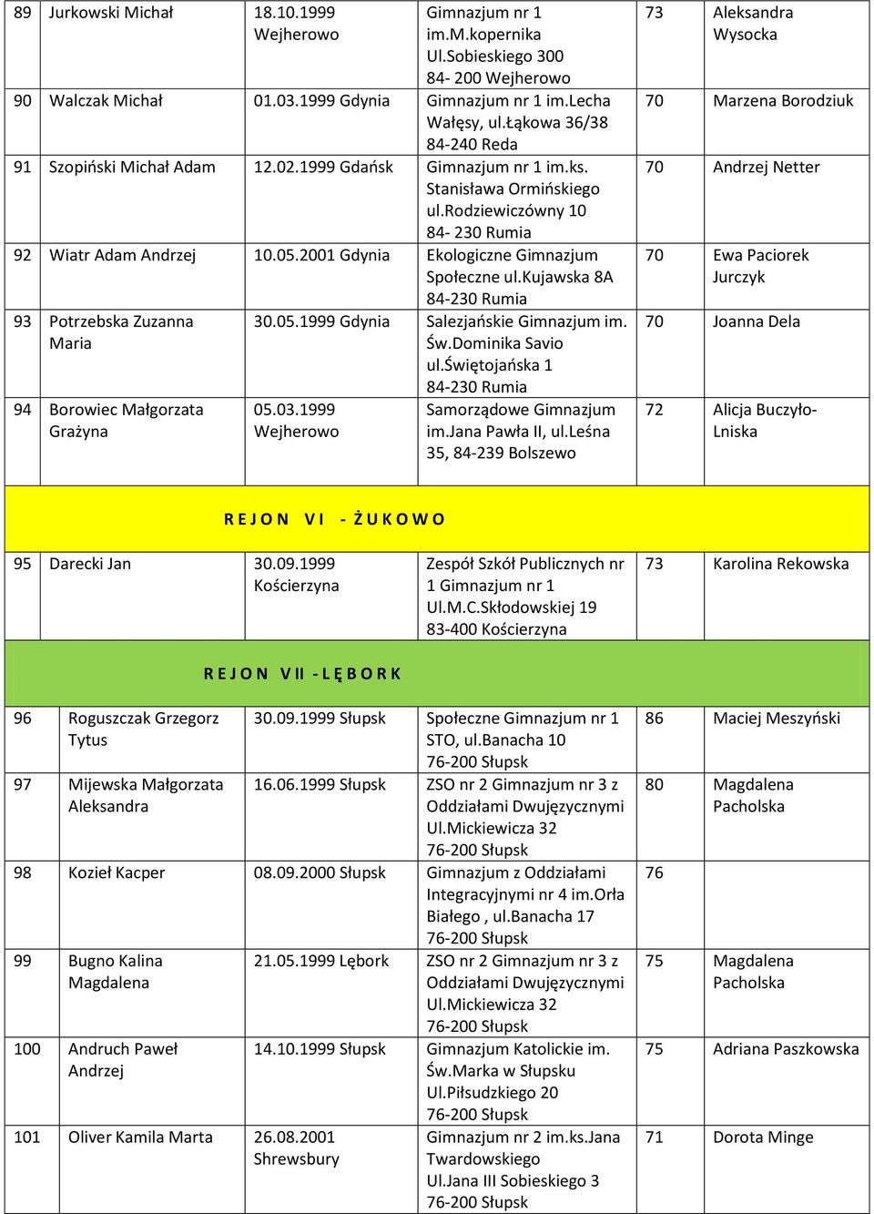 2001 Gdynia Ekologiczne Gimnazjum Społeczne ul.kujawska 8A 84-230 Rumia 93 Potrzebska Zuzanna Maria 94 Borowiec Małgorzata Grażyna 30.05.1999 Gdynia Salezjańskie Gimnazjum im. Św.Dominika Savio ul.