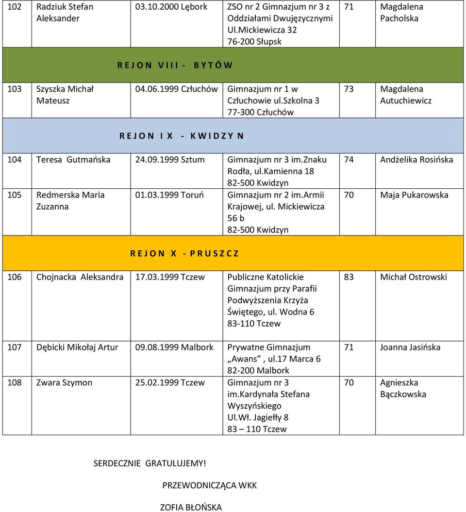 1999 Sztum Gimnazjum nr 3 im.znaku Rodła, ul.kamienna 18 82-500 Kwidzyn 105 Redmerska Maria Zuzanna 01.03.1999 Toruń Gimnazjum nr 2 im.armii Krajowej, ul.