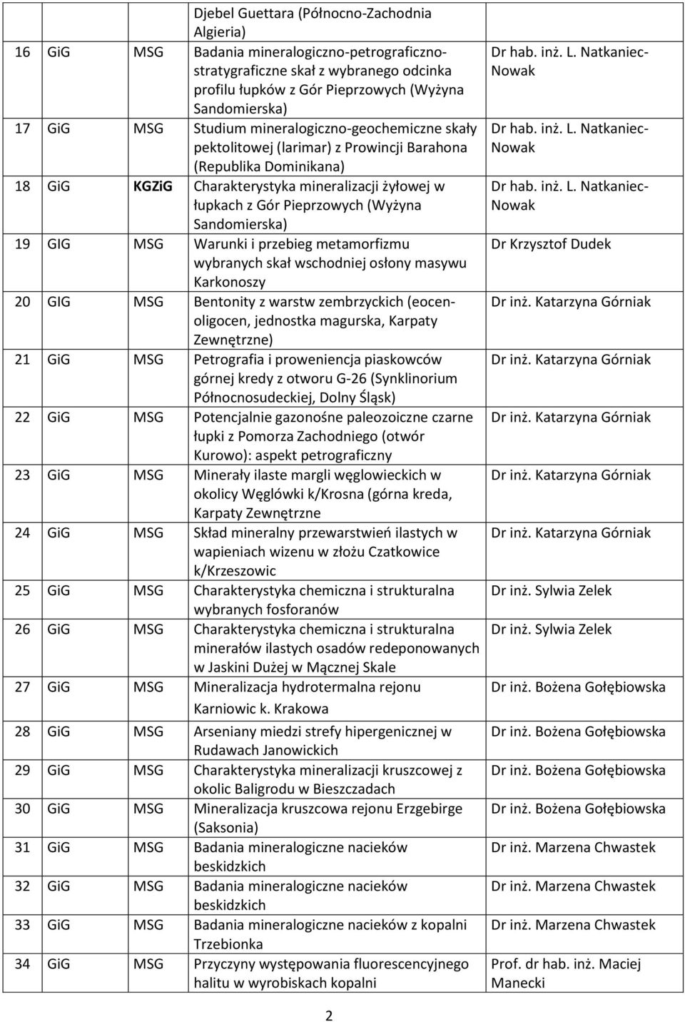 Sandomierska) 19 GIG MSG Warunki i przebieg metamorfizmu wybranych skał wschodniej osłony masywu Karkonoszy 20 GIG MSG Bentonity z warstw zembrzyckich (eocenoligocen, jednostka magurska, Karpaty