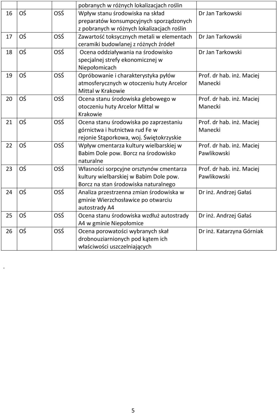 atmosferycznych w otoczeniu huty Arcelor Mittal w Krakowie 20 OŚ OSŚ Ocena stanu środowiska glebowego w otoczeniu huty Arcelor Mittal w Krakowie 21 OŚ OSŚ Ocena stanu środowiska po zaprzestaniu