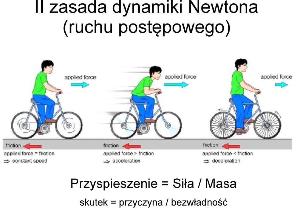 Przyspieszenie = Siła /