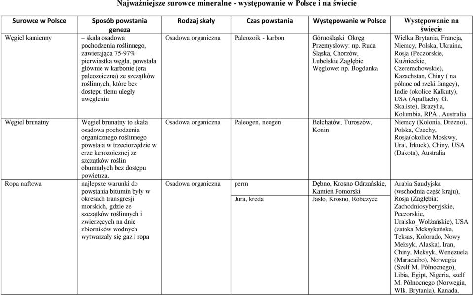 organicznego roślinnego powstała w trzeciorzędzie w erze kenozoicznej ze szczątków roślin obumarłych bez dostępu powietrza.