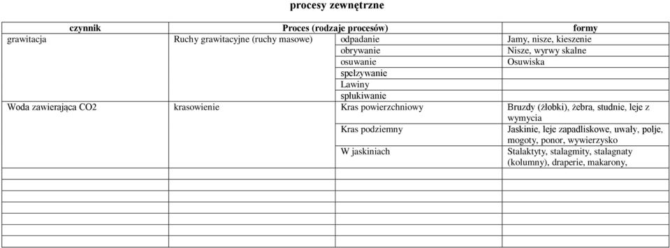 krasowienie Kras powierzchniowy Bruzdy (żłobki), żebra, studnie, leje z wymycia Kras podziemny Jaskinie, leje