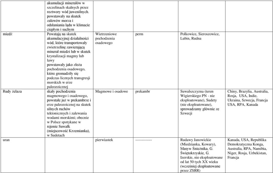 skutek krystalizacji magmy lub lawy powstawały jako złoża pochodzenia osadowego, które gromadziły się podczas licznych transgresji morskich w erze paleozoicznej skały pochodzenia magmowego i