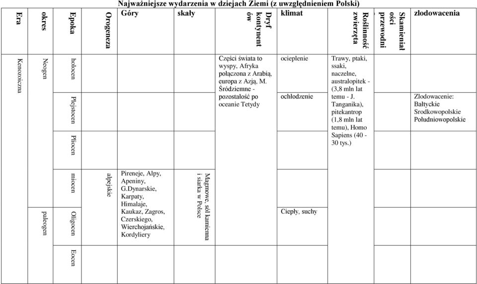 Azją, M. Śródziemne - pozostałość po oceanie Tetydy ocieplenie ochłodzenie Trawy, ptaki, ssaki, naczelne, australopitek - (3,8 mln lat temu - J.