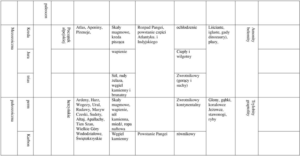 i Indyjskiego ochłodzenie Liściaste, iglaste, gady dinozaury), płazy, wapienie Ciepły i wilgotny Ardeny, Harz, Wogezy, Ural, Rudawy, Masyw Czeski, Sudety, Ałtaj, Apallachy,