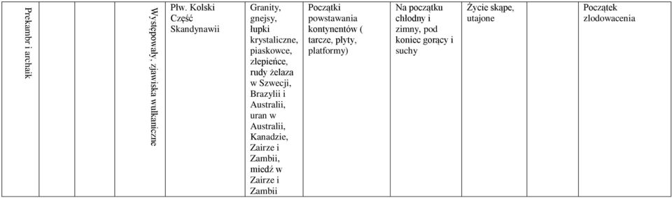 Szwecji, Brazylii i Australii, uran w Australii, Kanadzie, Zairze i Zambii, miedź w Zairze i Zambii