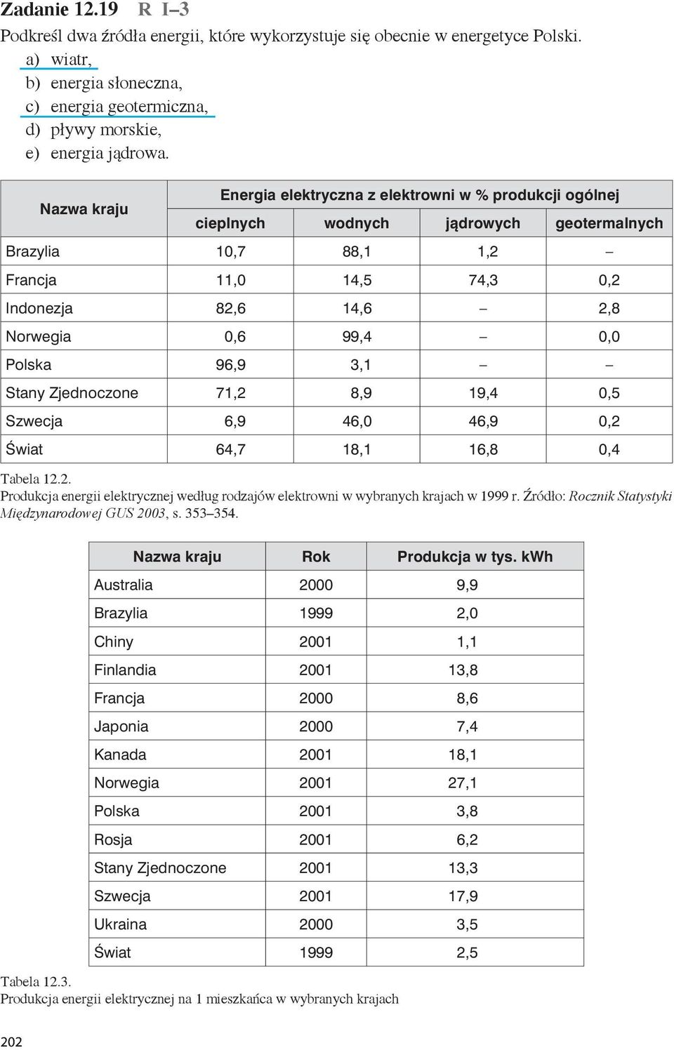 99,4 0,0 Polska 96,9 3,1 Stany Zjednoczone 71,2 8,9 19,4 0,5 Szwecja 6,9 46,0 46,9 0,2 Świat 64,7 18,1 16,8 0,4 Tabela 12.2. Produkcja energii elektrycznej według rodzajów elektrowni w wybranych krajach w 1999 r.