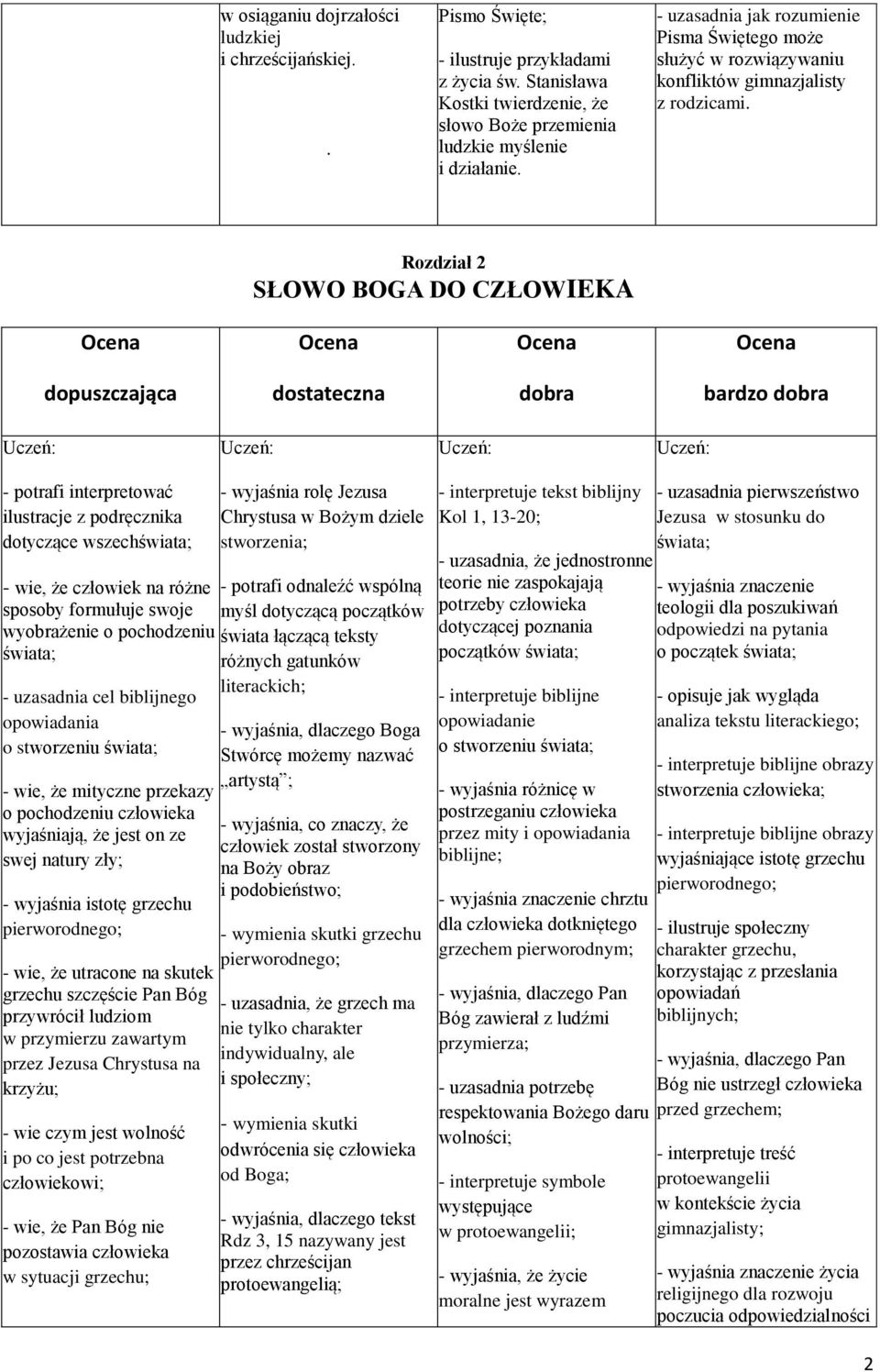 Rozdział 2 SŁOWO BOGA DO CZŁOWIEKA dopuszczająca dostateczna dobra bardzo dobra - potrafi interpretować ilustracje z podręcznika dotyczące wszechświata; - wie, że człowiek na różne sposoby formułuje