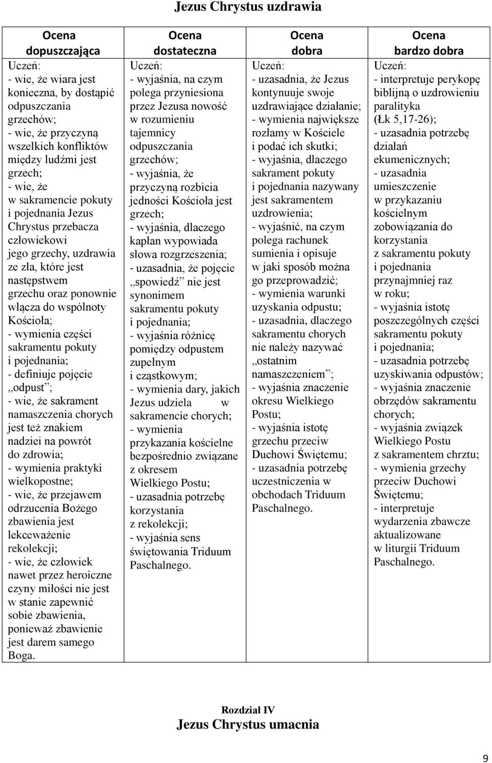 i pojednania; - definiuje pojęcie odpust ; - wie, że sakrament namaszczenia chorych jest też znakiem nadziei na powrót do zdrowia; - wymienia praktyki wielkopostne; - wie, że przejawem odrzucenia