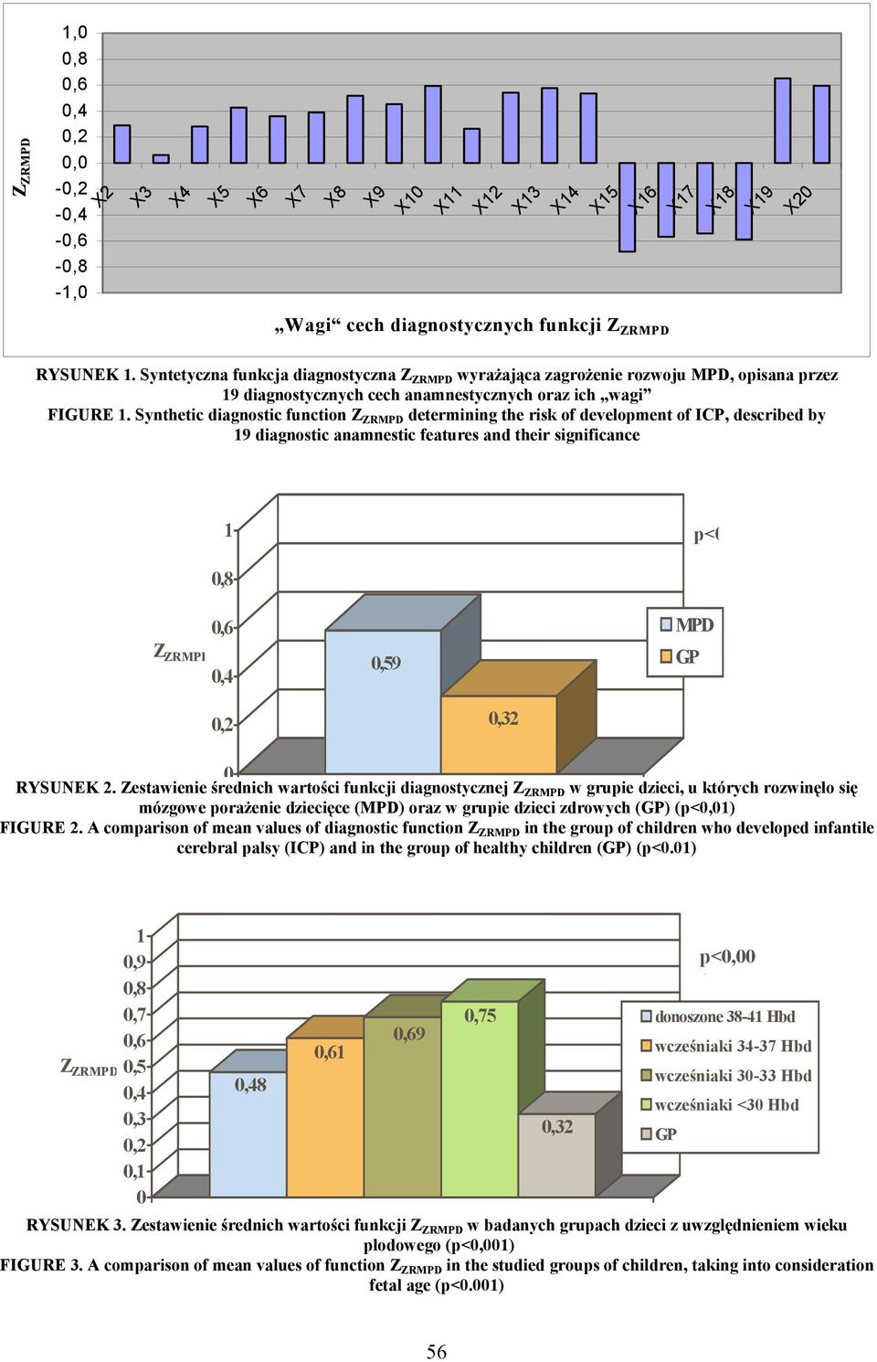Synthetic diagnostic function Z ZRMPD determining the risk of development of ICP, described by 19 diagnostic anamnestic features and their significance 1 p< Z ZRMPD,8,6,4,59 MPD GP,2,32 RYSUNEK 2.