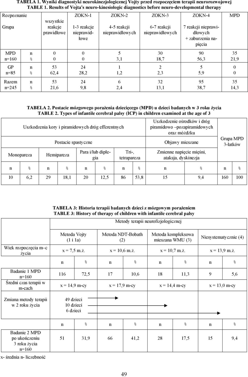 4-5 reakcji nieprawidłowych 5 3,1 1 1,2 6 2,4 ZOKN-3 6-7 reakcji nieprawidłowych 3 18,7 2 2,3 32 13,1 ZOKN-4 7 reakcji nieprawidłowych + zaburzenia napięcia 9 56,3 5 5,9 95 38,7 MPD 35 21,9 35 14,3