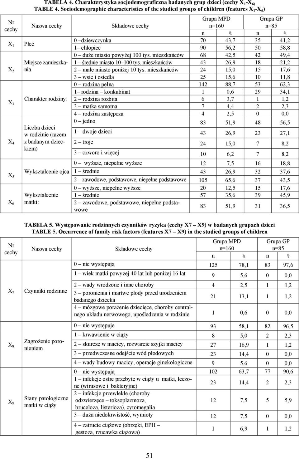 dzieci w rodzinie (razem z badanym dzieckiem) Wykształcenie ojca Wykształcenie matki: 1 chłopiec 9 56,2 5 58,8 duże miasto powyżej 1 tys. mieszkańców 68 42,5 42 49,4 1 średnie miasto 1 1 tys.