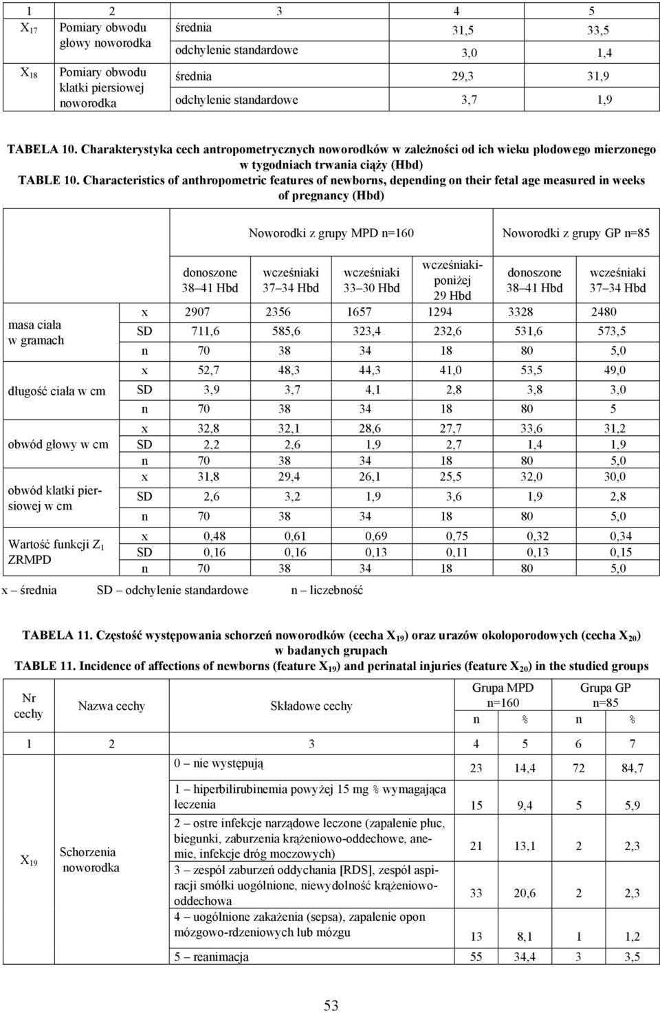 Characteristics of anthropometric features of newborns, depending on their fetal age measured in weeks of pregnancy (Hbd) masa ciała w gramach długość ciała w cm obwód głowy w cm obwód klatki
