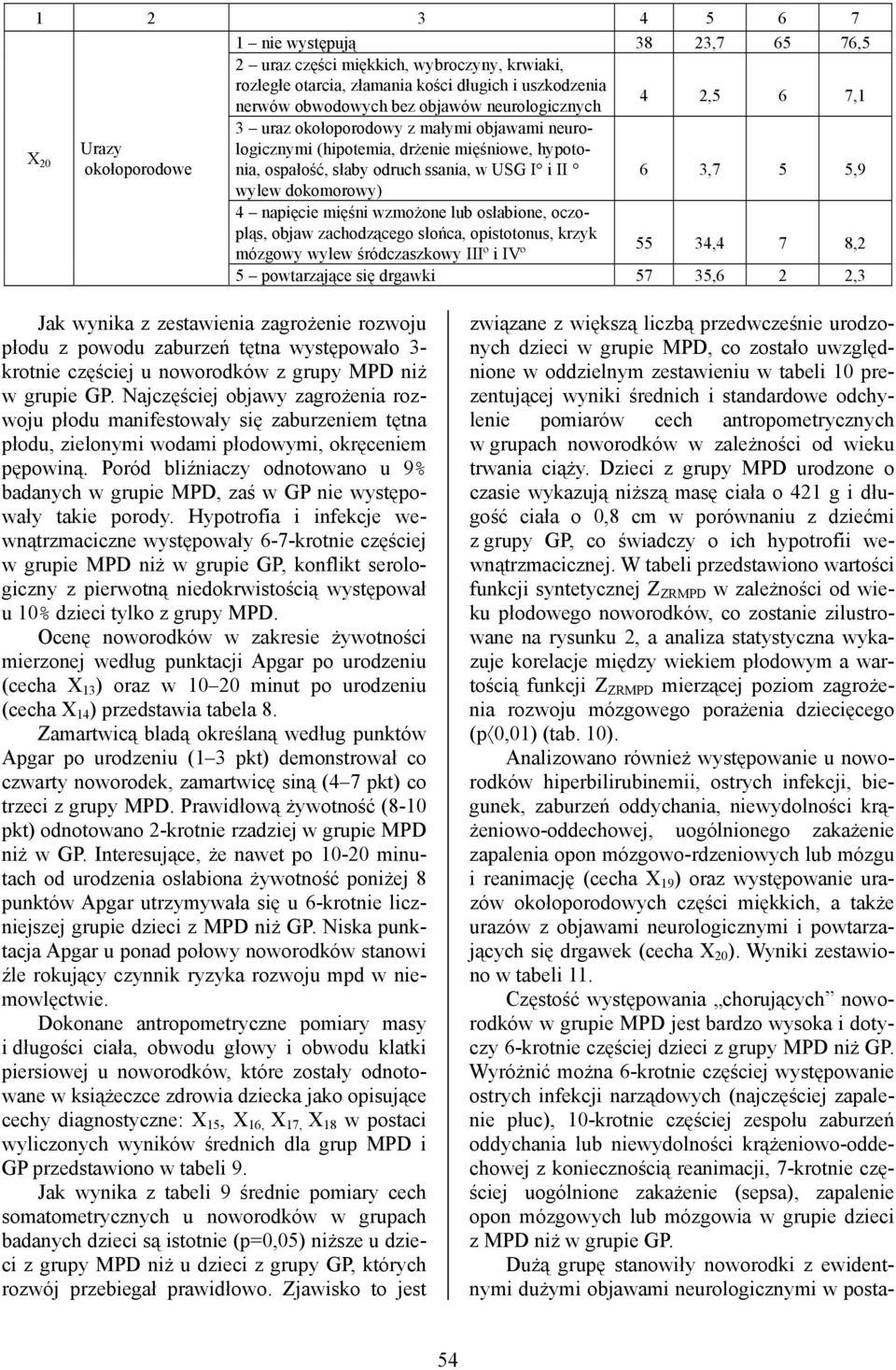 4 napięcie mięśni wzmożone lub osłabione, oczopląs, objaw zachodzącego słońca, opistotonus, krzyk mózgowy wylew śródczaszkowy IIIº i IVº 55 34,4 7 8,2 5 powtarzające się drgawki 57 35,6 2 2,3 Jak