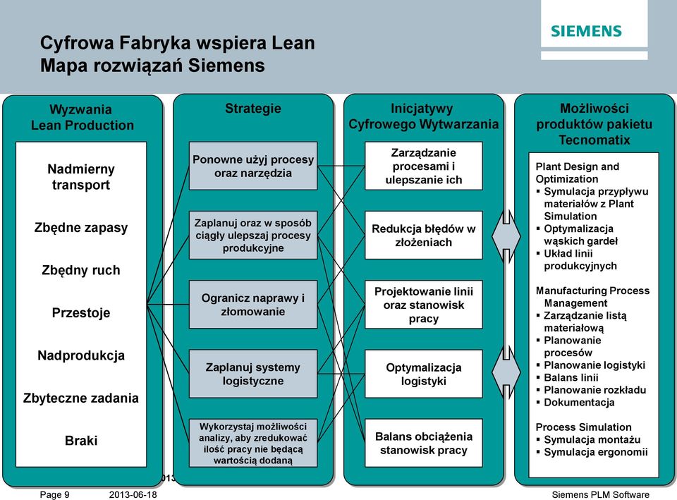 Symulacja przypływu materiałów z Plant Simulation Optymalizacja wąskich gardeł Układ linii produkcyjnych Przestoje Nadprodukcja Zbyteczne zadania Ogranicz naprawy i złomowanie Zaplanuj systemy