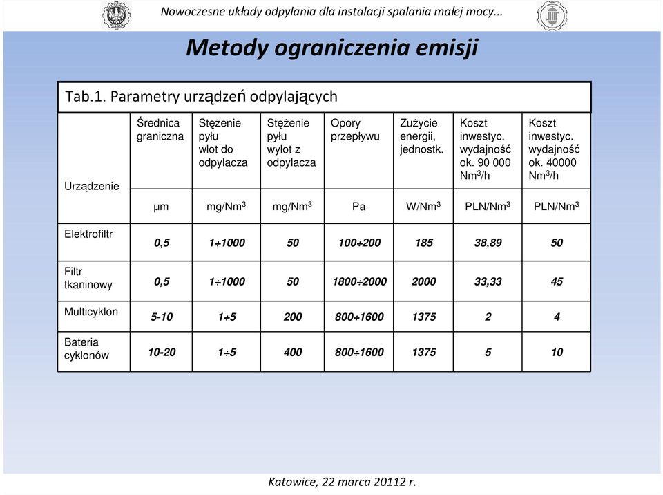 przepływu ZuŜycie energii, jednostk. Koszt inwestyc. wydajność ok.