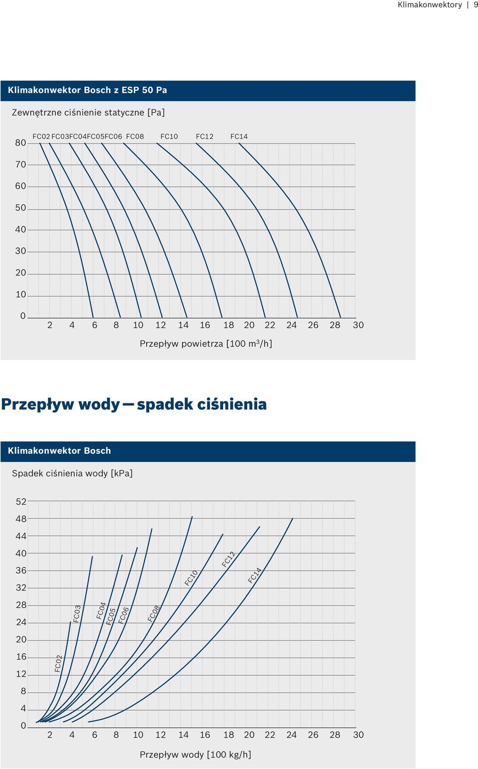 3 /h] Przepływ wody spadek ciśnienia Klimakonwektor Bosch Spadek ciśnienia wody [kpa] 2 8 0 36 32 28 2 20 16