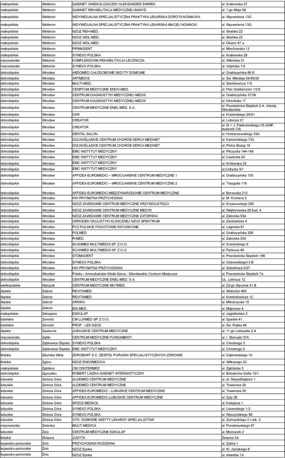 Wyzwolenia 13G małopolskie Wolbrom NZOZ REH-MED. ul. Skalska 22 małopolskie Wolbrom NZOZ WOL-MED. ul. Skalska 22 małopolskie Wolbrom NZOZ WOL-MED. ul. Dłużec 87 a małopolskie Wolbrom PRIMADENT ul.