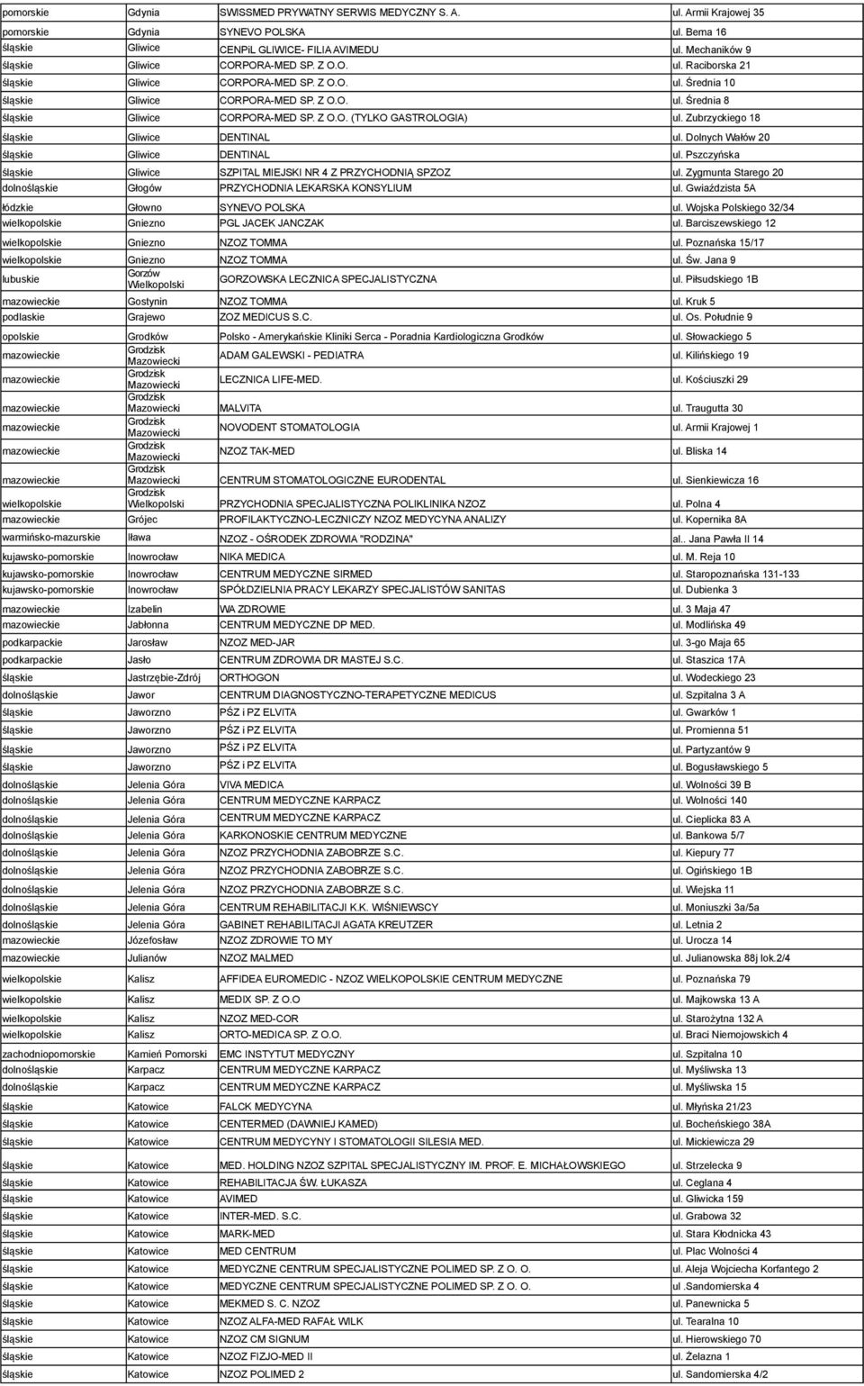 Z O.O. (TYLKO GASTROLOGIA) ul. Zubrzyckiego 18 śląskie Gliwice DENTINAL ul. Dolnych Wałów 20 śląskie Gliwice DENTINAL ul. Pszczyńska śląskie Gliwice SZPITAL MIEJSKI NR 4 Z PRZYCHODNIĄ SPZOZ ul.