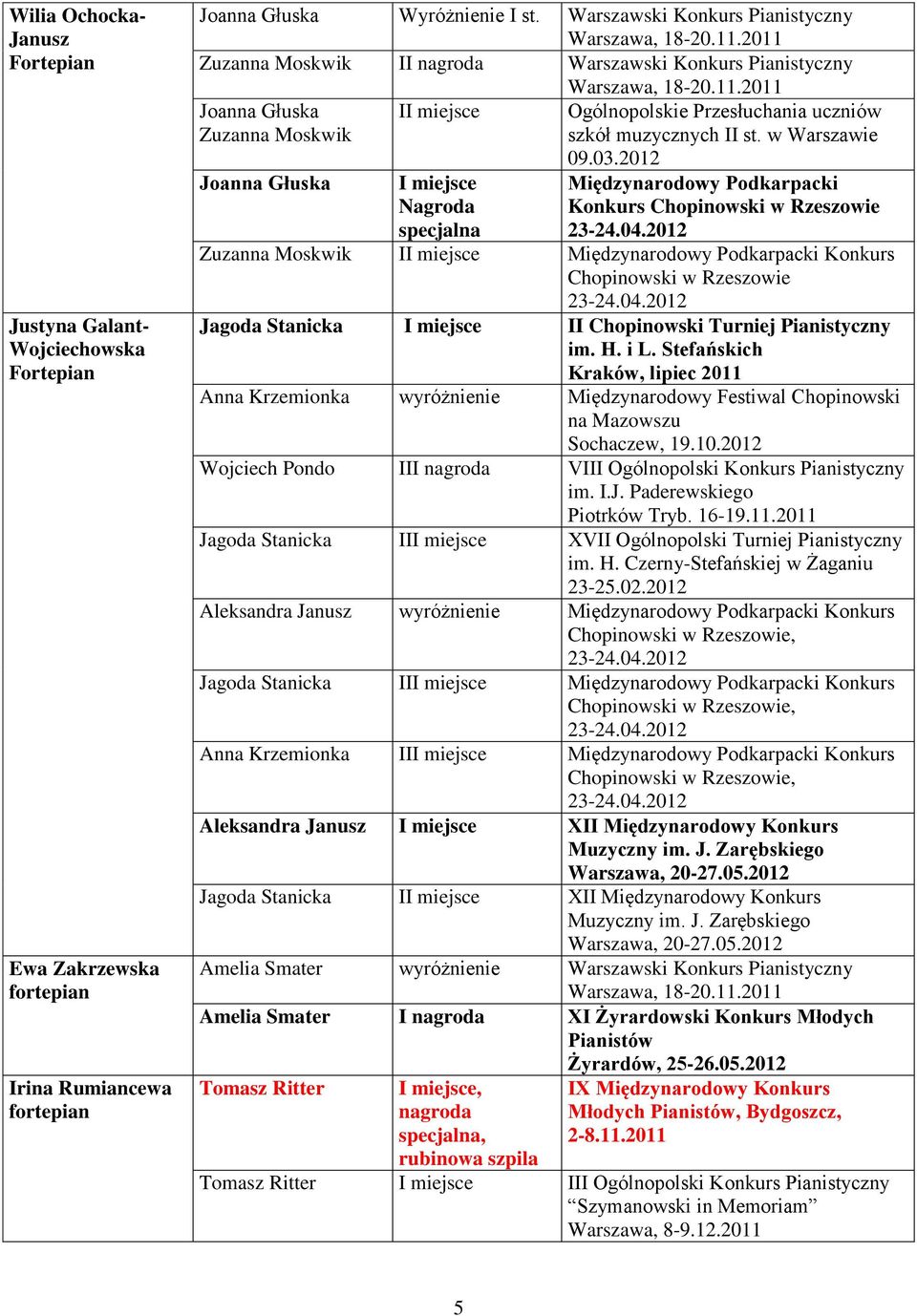 2012 Międzynarodowy Podkarpacki Konkurs Chopinowski w Rzeszowie Zuzanna Moskwik I Międzynarodowy Podkarpacki Konkurs Chopinowski w Rzeszowie Jagoda Stanicka II Chopinowski Turniej Pianistyczny im. H.