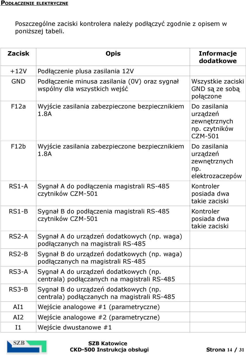 wejść Wyjście zasilania zabezpieczone bezpiecznikiem 1.8A Wyjście zasilania zabezpieczone bezpiecznikiem 1.