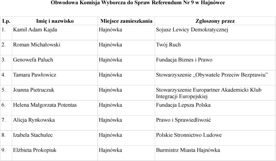 Tamara Pawłowicz Hajnówka Stowarzyszenie Obywatele Przeciw Bezprawiu 5. Joanna Pietruczuk Hajnówka Stowarzyszenie Europartner Akademicki Klub 6.