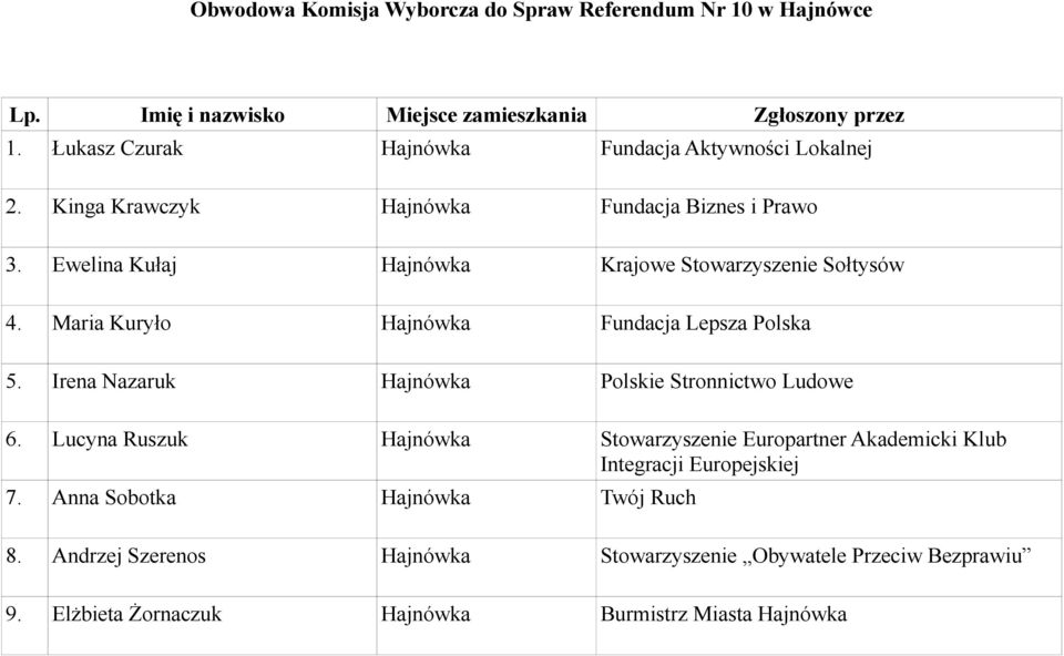 Maria Kuryło Hajnówka Fundacja Lepsza Polska 5. Irena Nazaruk Hajnówka Polskie Stronnictwo Ludowe 6.