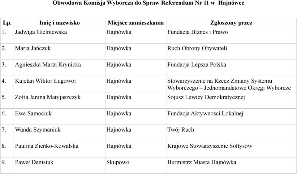 Kajetan Wiktor Ługowoj Hajnówka Stowarzyszenie na Rzecz Zmiany Systemu Wyborczego Jednomandatowe Okręgi Wyborcze 5.