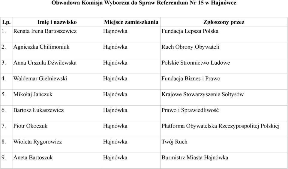 Waldemar Gielniewski Hajnówka Fundacja Biznes i Prawo 5. Mikołaj Jańczuk Hajnówka Krajowe Stowarzyszenie Sołtysów 6.