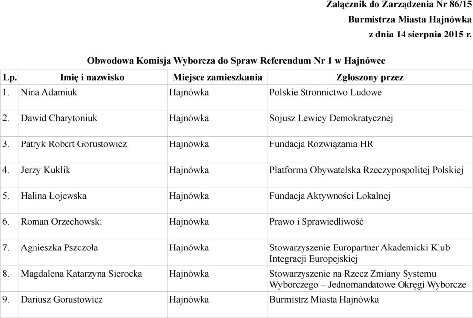 Jerzy Kuklik Hajnówka Platforma Obywatelska Rzeczypospolitej Polskiej 5. Halina Łojewska Hajnówka Fundacja Aktywności Lokalnej 6. Roman Orzechowski Hajnówka Prawo i Sprawiedliwość 7.