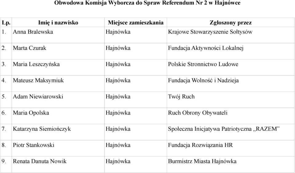 Mateusz Maksymiuk Hajnówka Fundacja Wolność i Nadzieja 5. Adam Niewiarowski Hajnówka Twój Ruch 6.