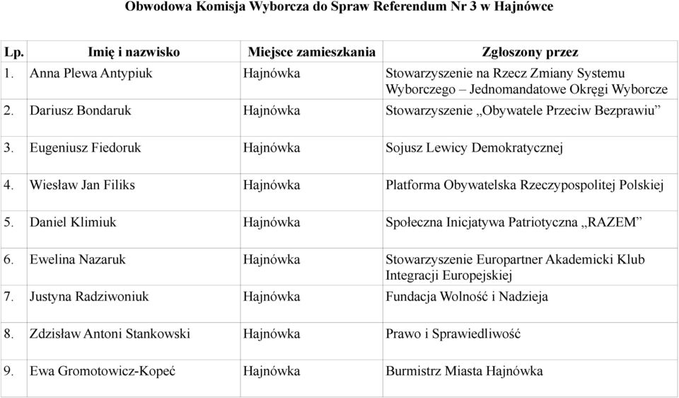 Wiesław Jan Filiks Hajnówka Platforma Obywatelska Rzeczypospolitej Polskiej 5. Daniel Klimiuk Hajnówka Społeczna Inicjatywa Patriotyczna RAZEM 6.