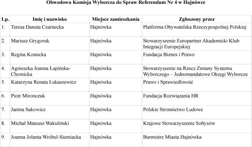 Katarzyna Renata Łukaszewicz Hajnówka Prawo i Sprawiedliwość Stowarzyszenie na Rzecz Zmiany Systemu Wyborczego Jednomandatowe Okręgi Wyborcze 6.