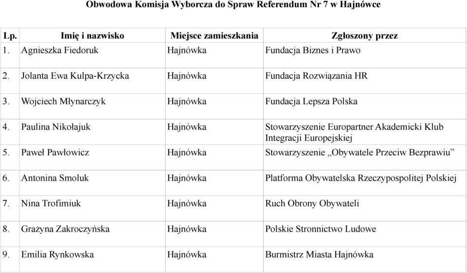 Paulina Nikołajuk Hajnówka Stowarzyszenie Europartner Akademicki Klub 5. Paweł Pawłowicz Hajnówka Stowarzyszenie Obywatele Przeciw Bezprawiu 6.