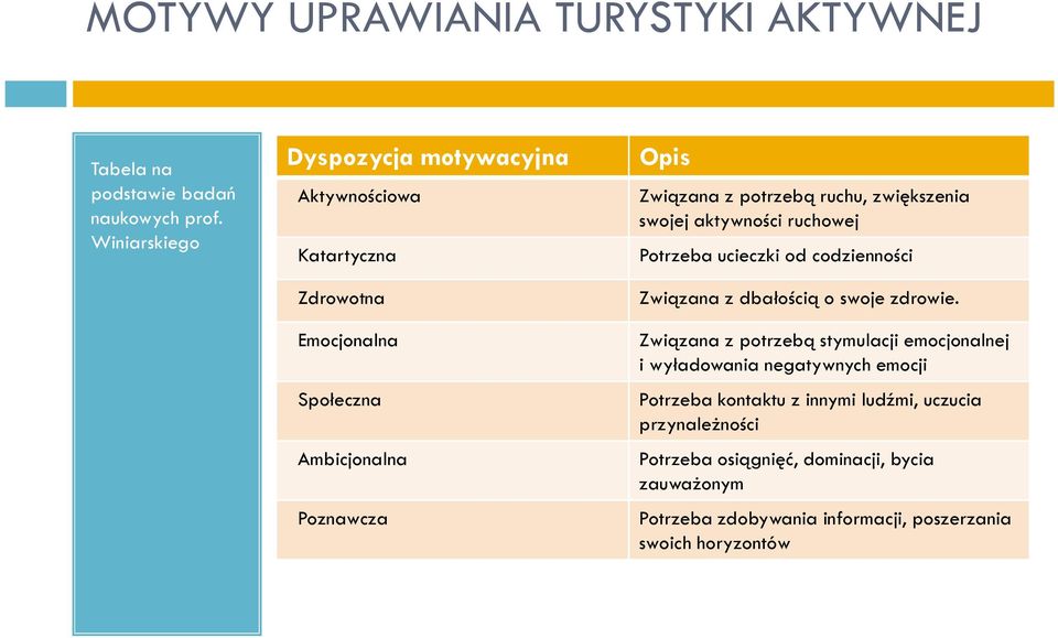 ruchu, zwiększenia swojej aktywności ruchowej Potrzeba ucieczki od codzienności Związana z dbałością o swoje zdrowie.
