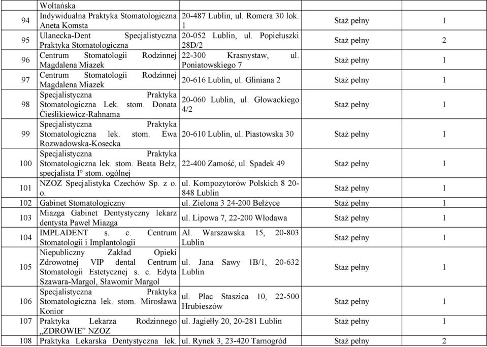 Gliniana 2 Magdalena Miazek 98 Specjalistyczna Praktyka 20-060, ul. Głowackiego Lek. stom. Donata 4/2 Ćieślikiewicz-Rahnama Specjalistyczna Praktyka 99 lek. stom. Ewa 20-610, ul.